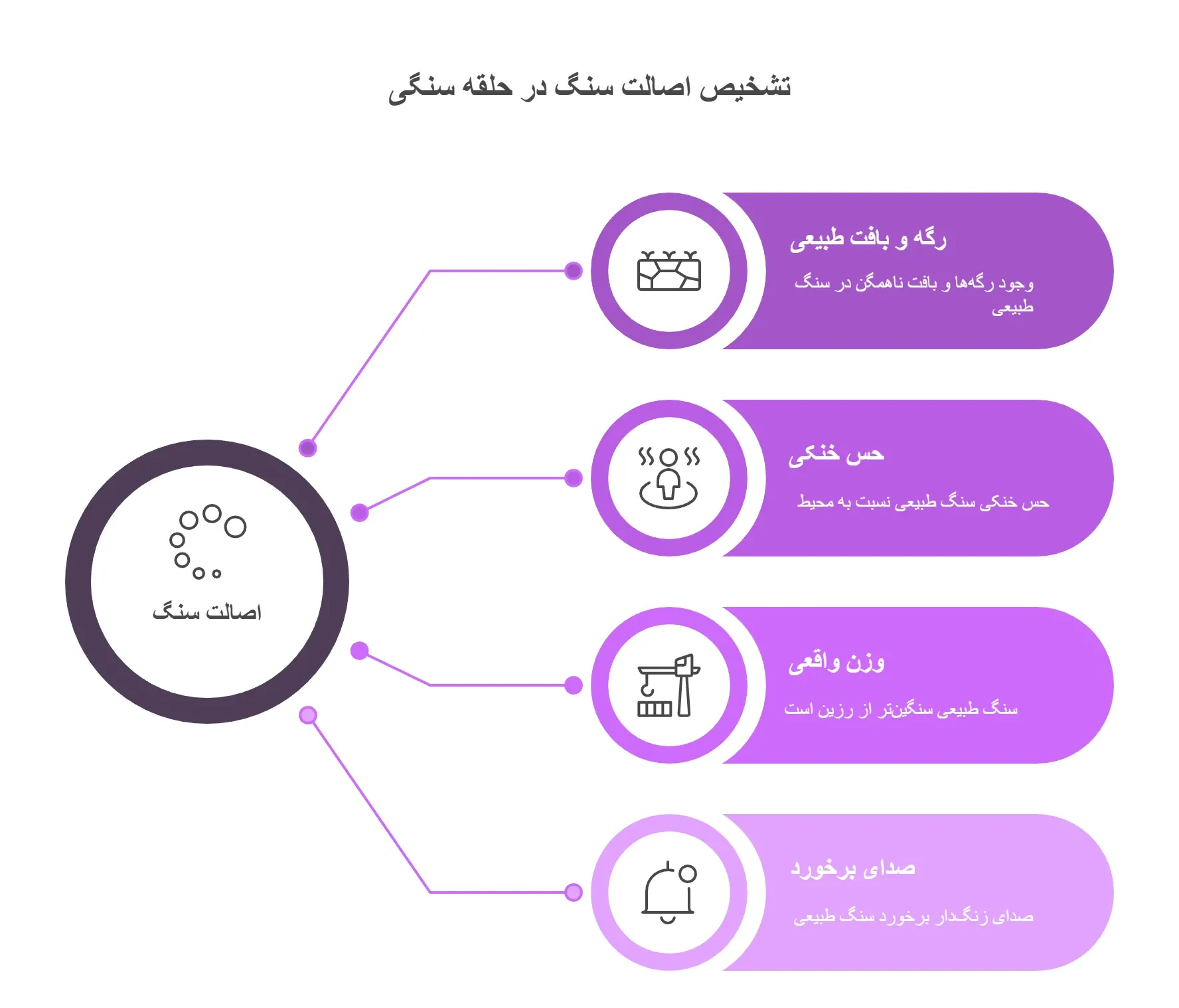 تشخیص اصالت حلقه سنگی