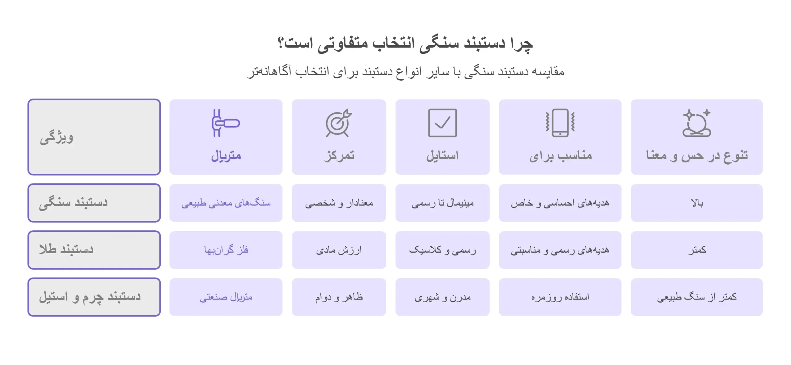 اینفوگرافیک مقایسه دستبند سنگی با دستبند طلا و چرم برای انتخاب بهتر